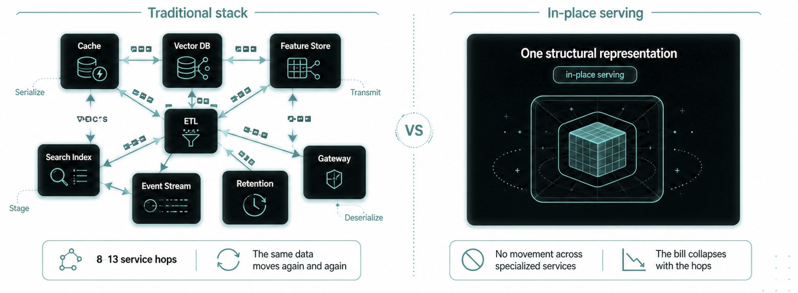 Traditional inference stack with 8-13 service hops where the same data moves repeatedly, versus in-place serving with one structural representation that eliminates movement across specialized services.